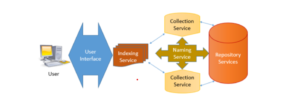 Digital Library Architecture Key Components